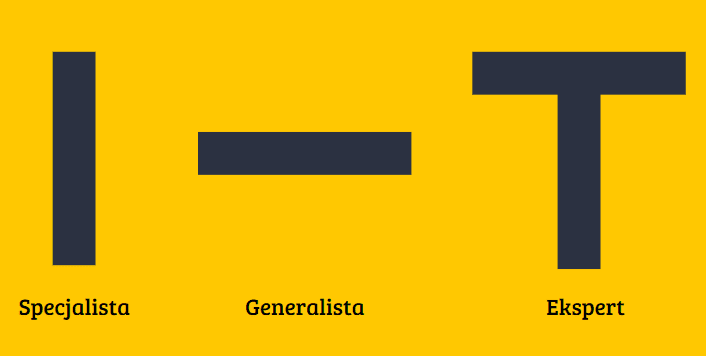na żółtym tle kolejno od lewej - pionowa linia jako symbol specjalisty, pozioma linia - symbol generalisty i duża litera T jako synonim EKSPERTA