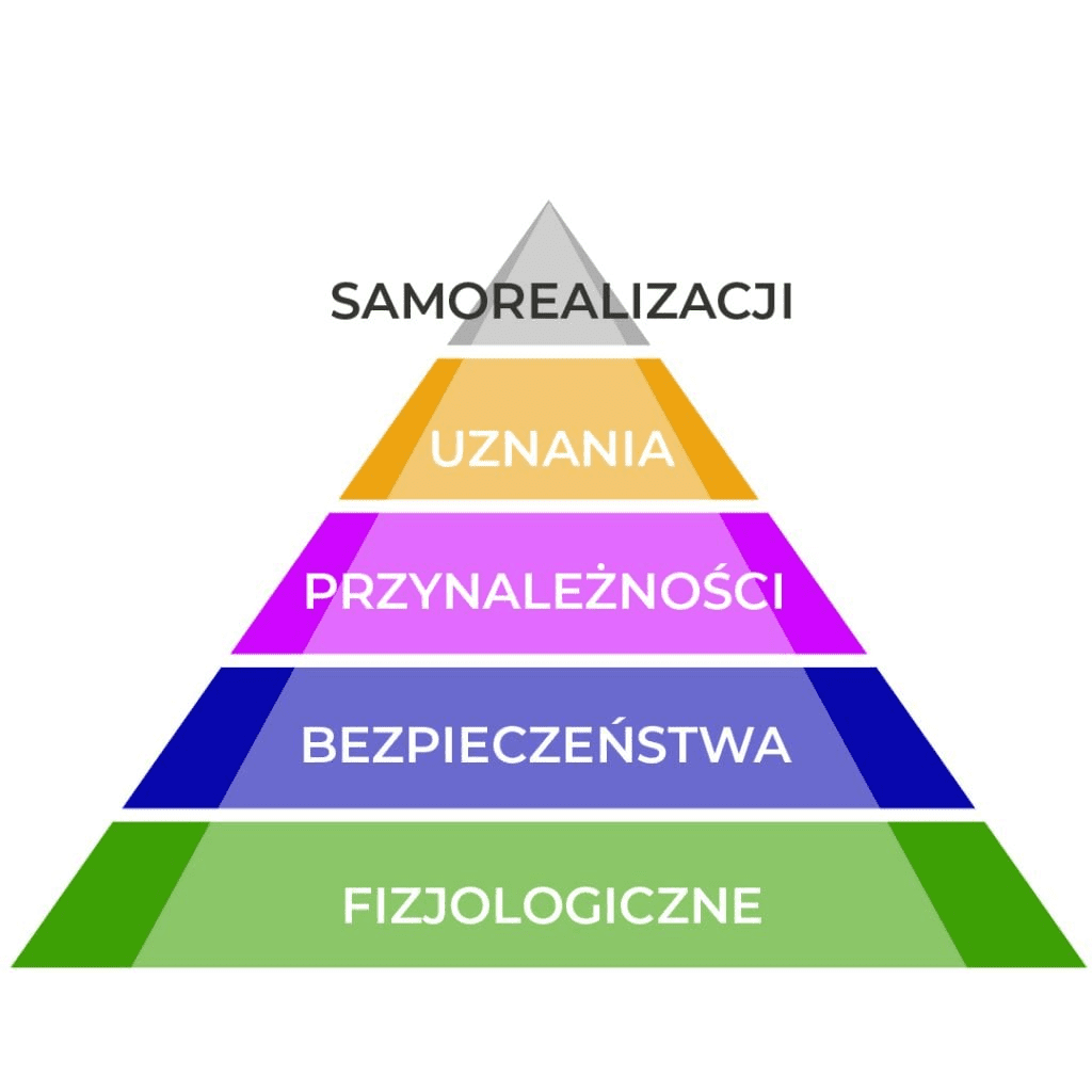 wykres piramidy, trójkąta gdzie warstwy od dołu ilustrują potrzeby człowieka wg Maslowa - kolejno: fizjologiczne, bezpieczeństwa, przynależności, uznania i samorealizacji